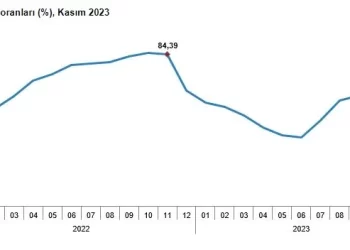 TÜİK açıkladı: Enflasyon, yıllık yüzde 61,98 arttı
